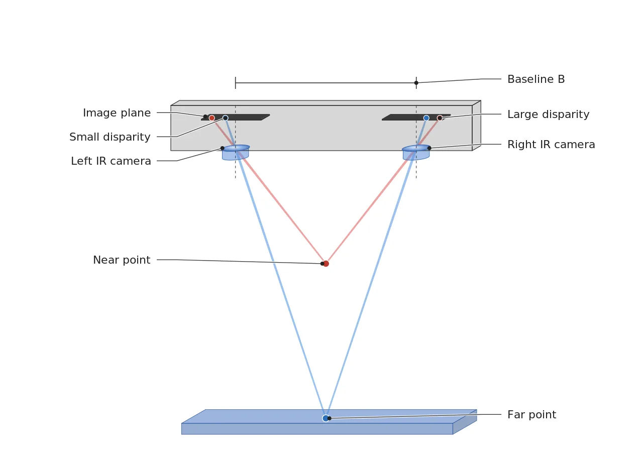 Triangulation diagram of a depth camera showing the baseline between two cameras and the disparity of a near point versus a far point