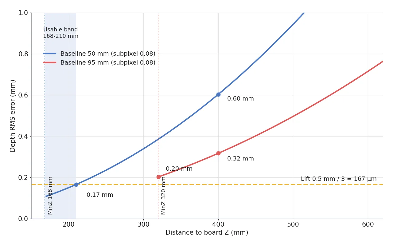 Graph comparing depth RMS error versus distance for 50 mm and 95 mm baseline depth cameras, with minimum distances and the 0.5 mm lift threshold