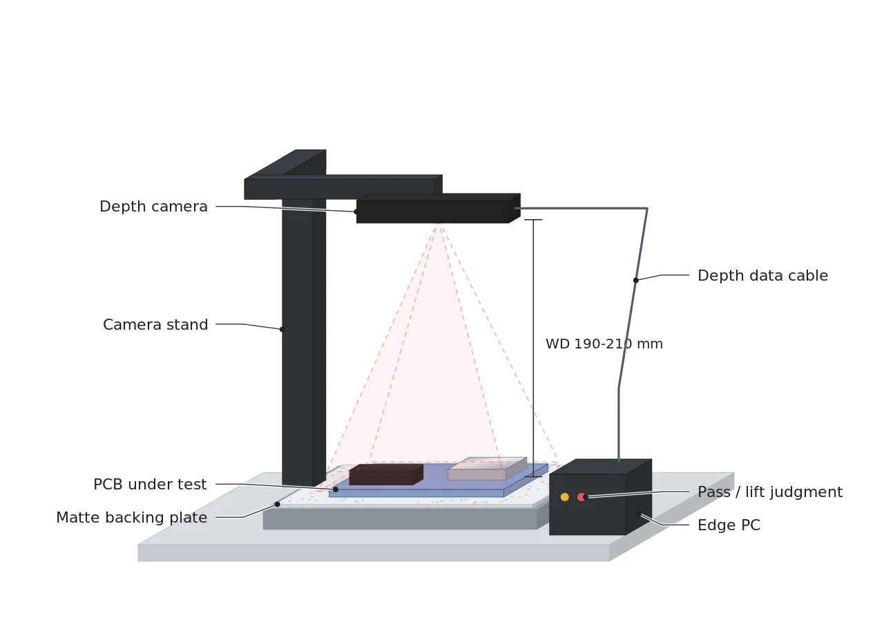 Isometric diagram of an inspection station with a depth camera fixed 200 mm above a board, a matte backing plate and an edge PC judging connector lift