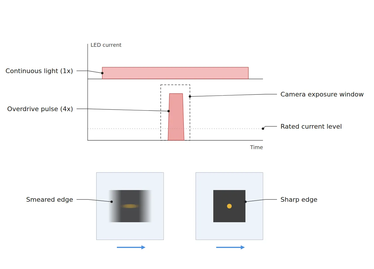 Timing diagram comparing long continuous light at rated current with a short 4x overdrive pulse inside the camera exposure window, with smeared versus sharp edge images