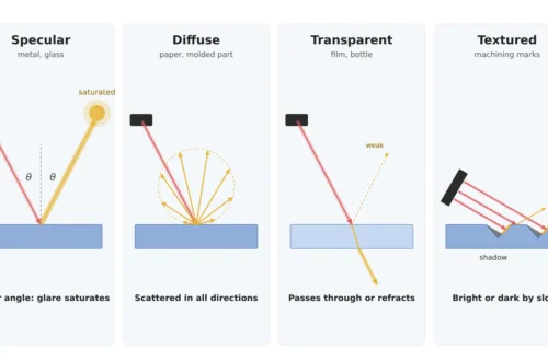 Six Machine-Vision Lighting Methods and How to Choose
