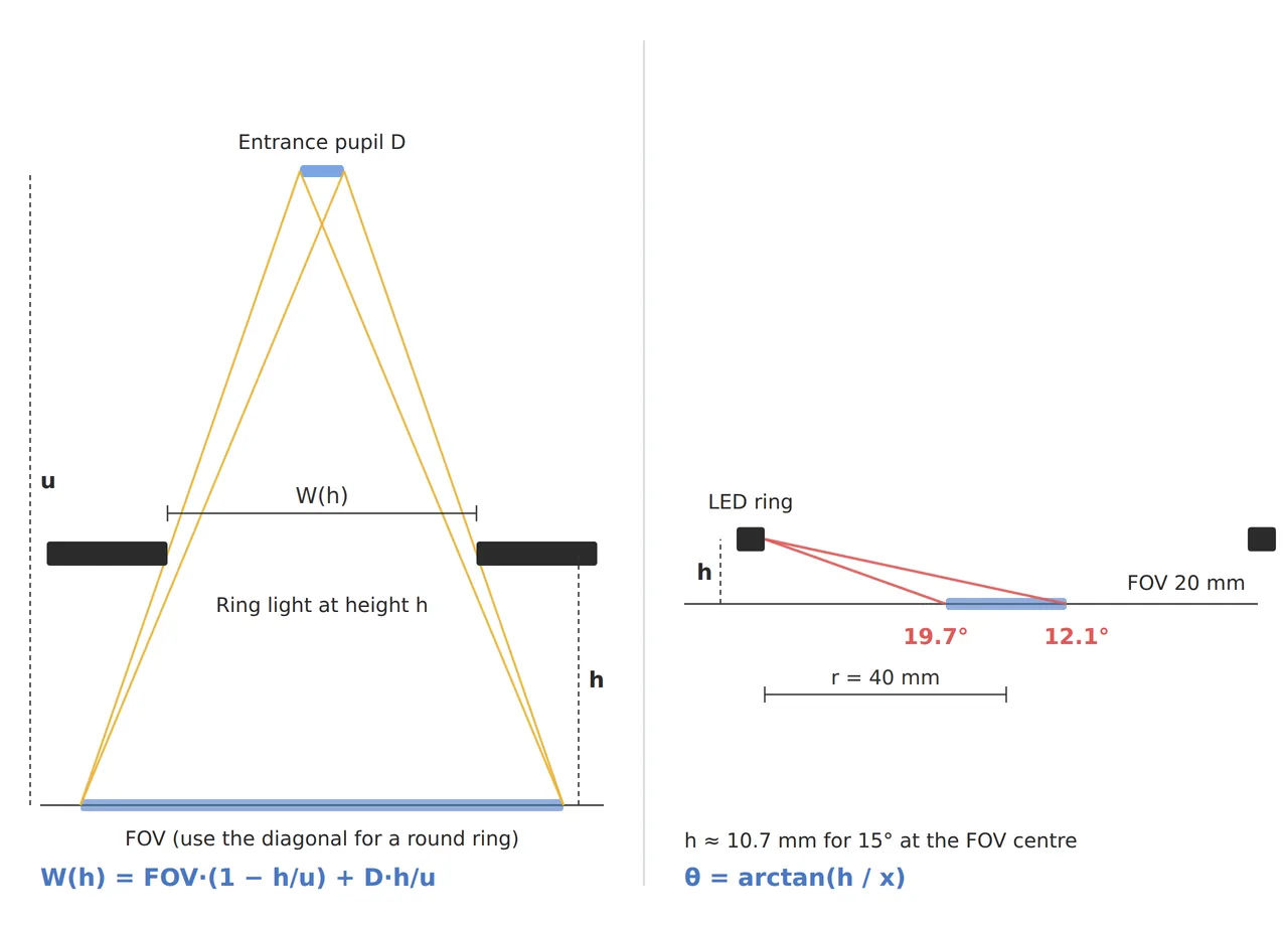Side-view geometry showing the viewing-cone width W(h) against a ring-light aperture and the 19.7 and 12.1 degree elevation angles at the two FOV edges under a low-angle ring