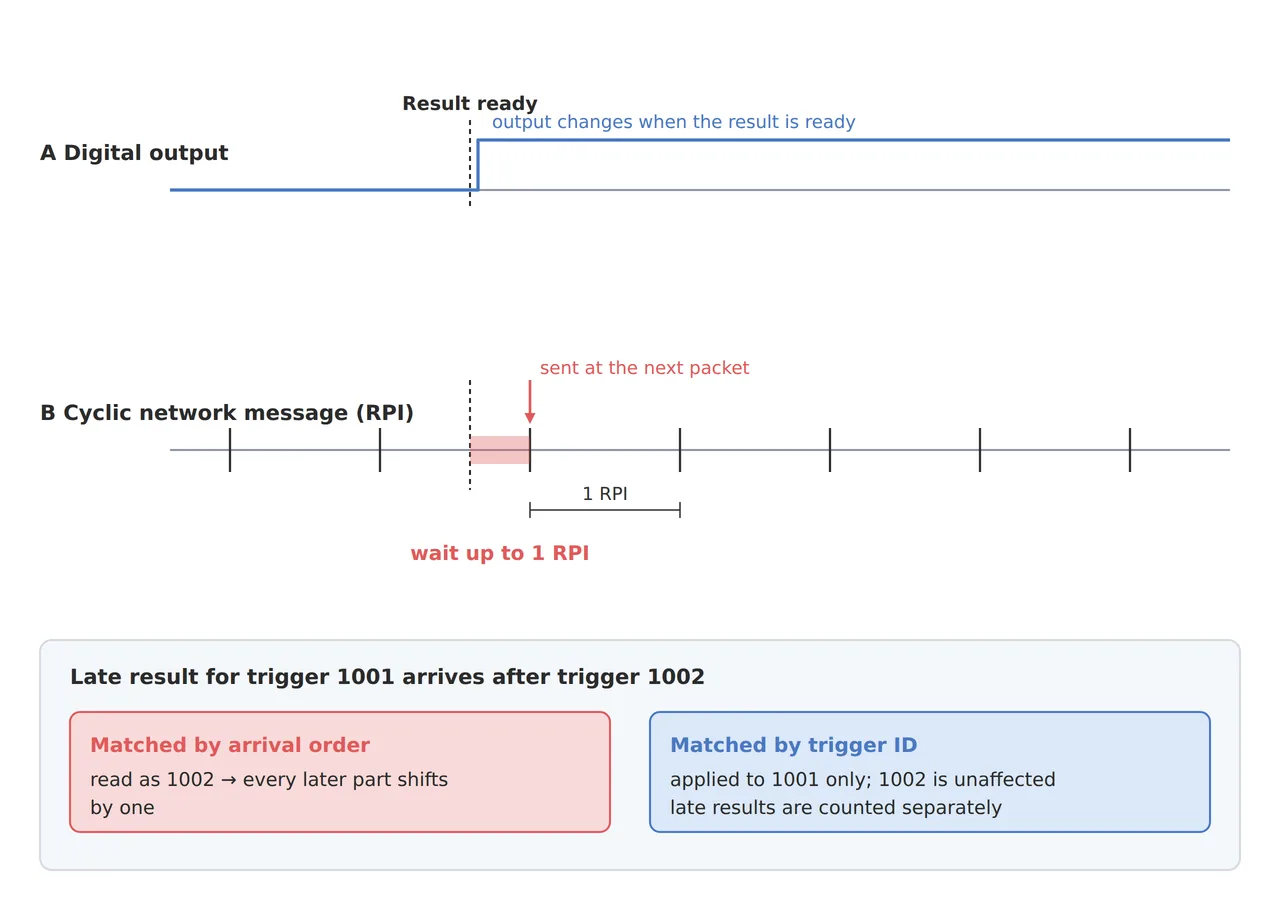 Diagram comparing a digital output that changes when the result is ready with a cyclic network message that waits up to one RPI, and contrasting trigger-ID matching with arrival-order matching