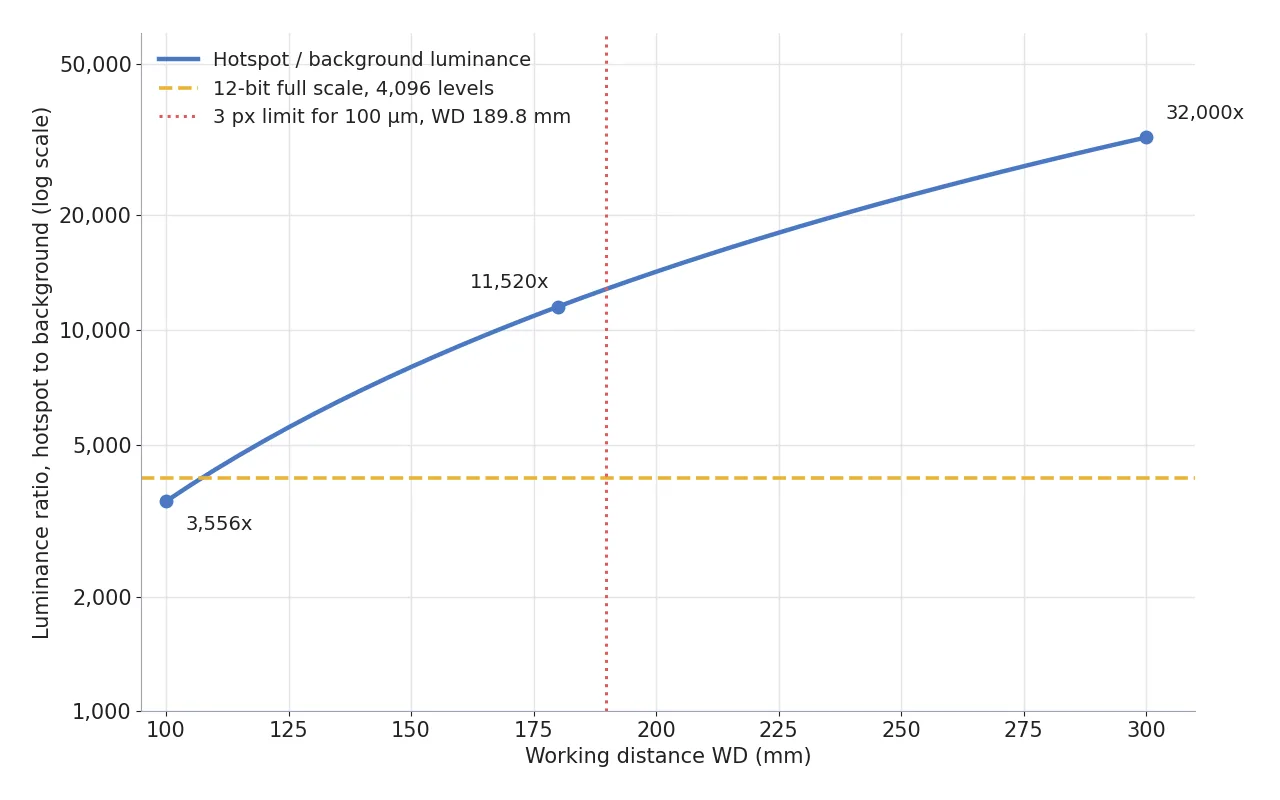 내장 조명 반사점과 배경의 밝기 비율을 WD에 따라 그린 로그 그래프, 100 mm 3,556배, 180 mm 11,520배, 300 mm 32,000배와 12비트 4,096 선