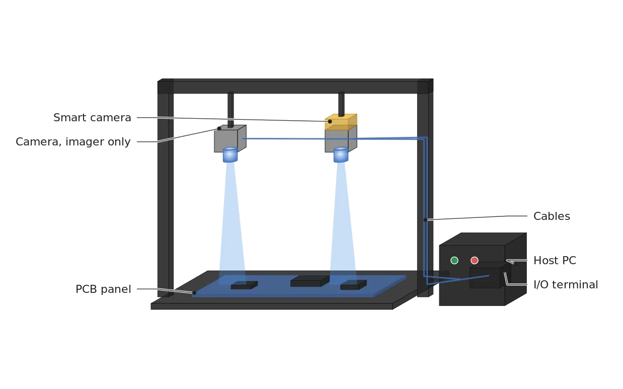PC 기반 카메라는 케이블로 호스트 PC와 I/O 단자에 연결되고, 스마트 카메라는 한 몸에서 판정을 내는 비교 도식