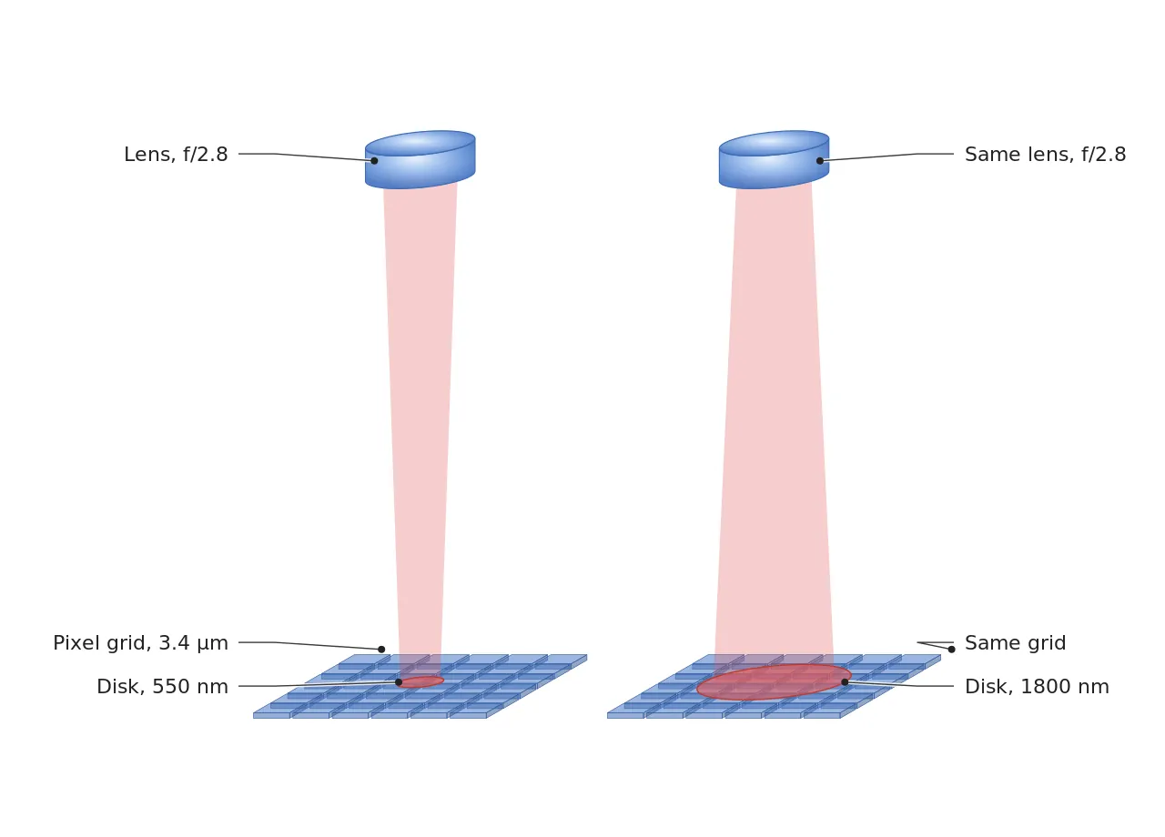 같은 f/2.8 렌즈에서 550 nm와 1800 nm 빛이 3.4 μm 화소 격자 위에 맺는 에어리 원판 크기를 비교한 도식