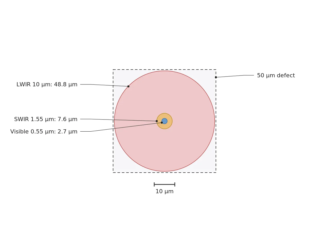 비전 방식별 회절 한계, 가시광 2.7 μm와 SWIR 7.6 μm와 LWIR 48.8 μm를 50 μm 결함 위에 겹친 도식